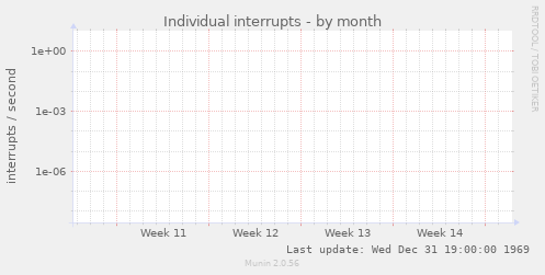 Individual interrupts