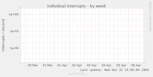 Individual interrupts