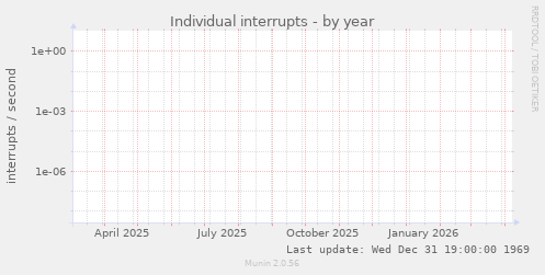 Individual interrupts