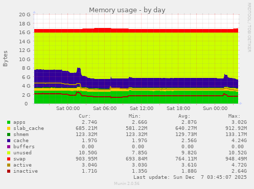 Memory usage