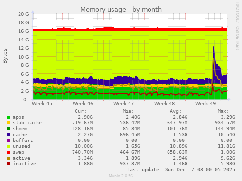 Memory usage
