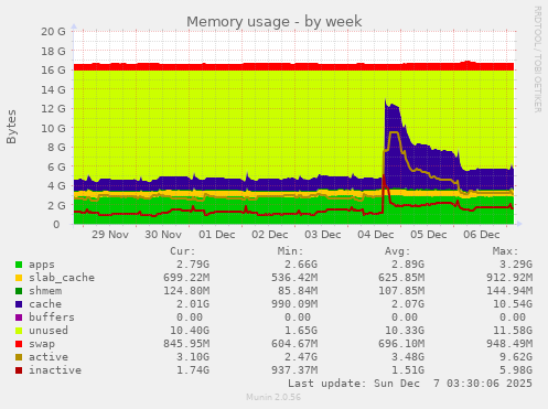 Memory usage