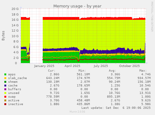 Memory usage