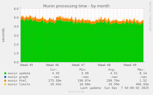 Munin processing time