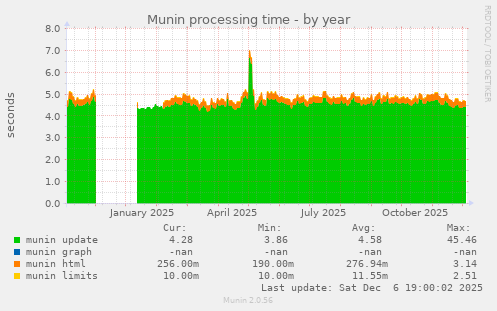 Munin processing time