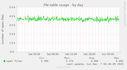 File table usage