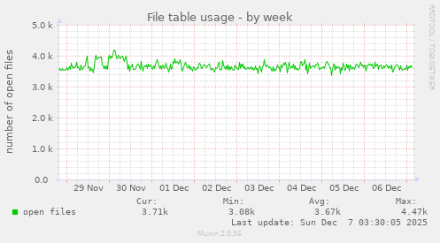 File table usage