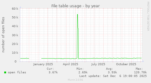 File table usage
