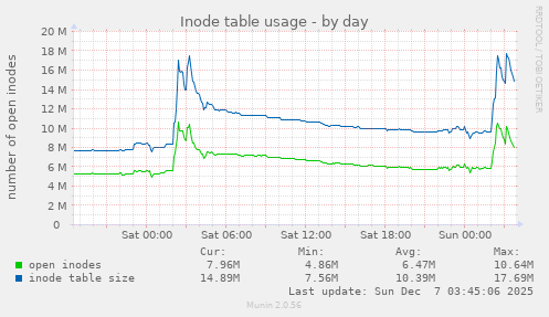 Inode table usage