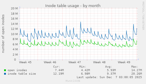 Inode table usage