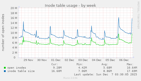 Inode table usage