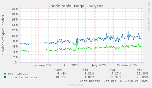 Inode table usage