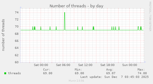 Number of threads
