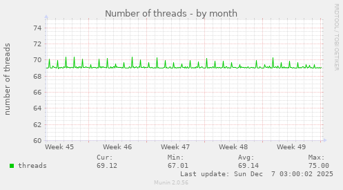 Number of threads