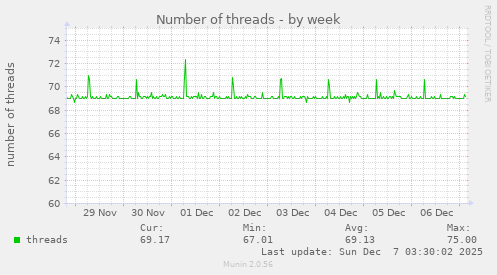 Number of threads
