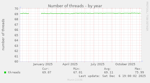 Number of threads